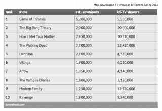 Illustration for article titled These Are the Ten TV Shows That Pirates Like the Most